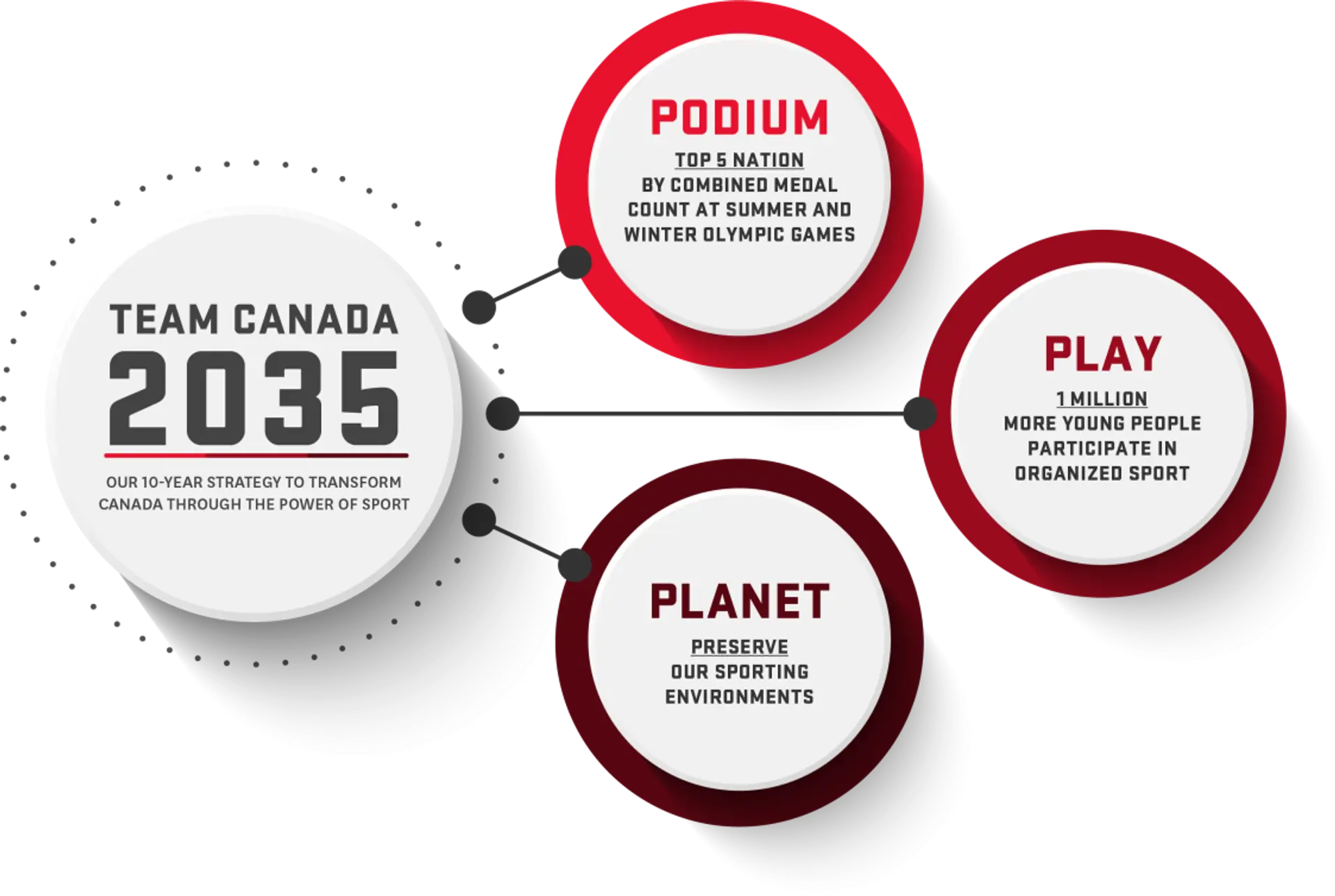 <h3>Supporting Team Canada 2035</h3>